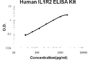 Human IL1R2 PicoKine ELISA Kit standard curve (IL1R2 Kit ELISA)