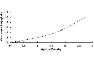 Typical standard curve (C3 Kit ELISA)