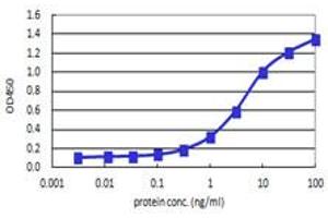 Sandwich ELISA detection sensitivity ranging from 0. (AKT1 (Humain) Matched Antibody Pair)