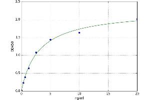A typical standard curve (DIO3 Kit ELISA)
