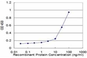 Detection limit for recombinant GST tagged SH3GL2 is approximately 3ng/ml as a capture antibody. (SH3G2 anticorps  (AA 64-124))