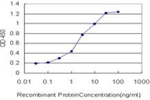 ELISA image for anti-Centromere Protein J (CENPJ) (AA 979-1089) antibody (ABIN599271) (CENPJ anticorps  (AA 979-1089))