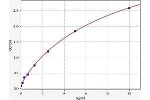 Typical standard curve (WFDC2 Kit ELISA)