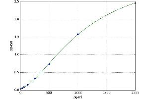 A typical standard curve