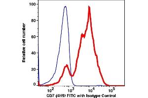 Flow Cytometry (FACS) image for anti-CD7 (CD7) antibody (FITC) (ABIN2704321) (CD7 anticorps  (FITC))