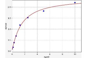 Typical standard curve (PRCP Kit ELISA)