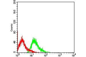 Flow cytometric analysis of Jurkat cells using CD329 mouse mAb (green) and negative control (red).