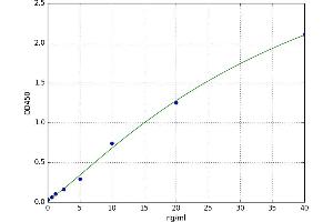 A typical standard curve