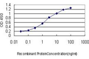 Detection limit for recombinant GST tagged TPR is approximately 0.