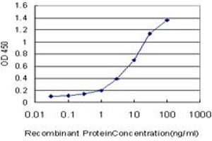 Detection limit for recombinant GST tagged FGF21 is approximately 0.