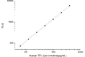 Typical standard curve (Titin Kit CLIA)