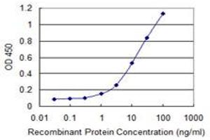Detection limit for recombinant GST tagged RAB3C is 0.