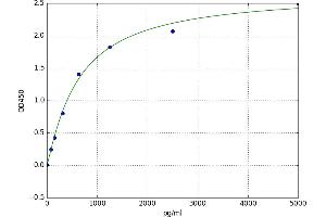 A typical standard curve (Oncomodulin Kit ELISA)