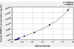 Typical Standard Curve (PSMD4/ASF Kit ELISA)