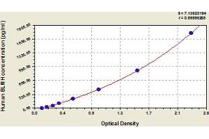 Typical Standard Curve (BLMH Kit ELISA)