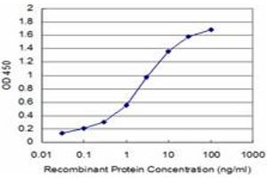 Detection limit for recombinant GST tagged TAOK3 is approximately 0.