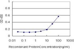 Detection limit for recombinant GST tagged F8 is approximately 3ng/ml as a capture antibody.