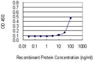 Detection limit for recombinant GST tagged ATE1 is 3 ng/ml as a capture antibody.