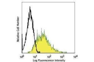 anti-Carcinoembryonic Antigen-Related Cell Adhesion Molecule 1/5/6 (CEACAM1/5/6) antibody (Alexa Fluor 488)