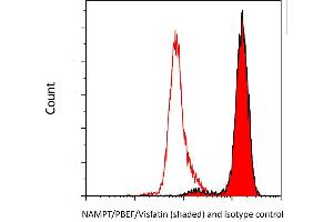 Flow Cytometry (FACS) image for anti-Nicotinamide phosphoribosyltransferase (NAMPT) (AA 400-450) antibody (ABIN7454014) (Recombinant NAMPT anticorps  (AA 400-450))