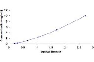 Typical standard curve (PCDH15 Kit ELISA)
