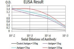 Black line: Control Antigen (100 ng), Purple line: Antigen(10 ng), Blue line: Antigen (50 ng), Red line: Antigen (100 ng),