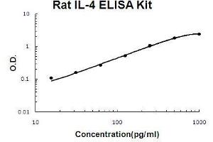 Rat IL-4 PicoKine ELISA Kit standard curve