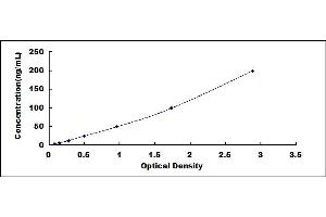 Typical standard curve (STATH Kit ELISA)