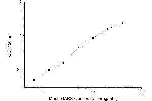 Typical standard curve (IARS Kit ELISA)