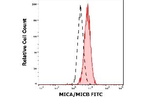 Separation of Jurkat cells stained using anti-human MICA/MICB (6D4) FITC antibody (concentration in sample 5 μg/mL, red-filled) from unstained Jurkat cells (black-dashed) in flow cytometry analysis (surface staining). (MICA/B anticorps  (FITC))