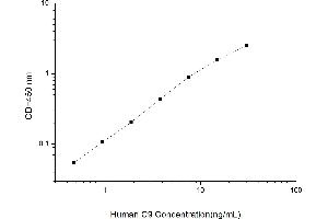 Typical standard curve (C9 Kit ELISA)