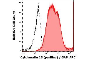 Separation of MCF-7 cells (red-filled) from Caco-2 cells (black-dashed) in flow cytometry analysis (intracellular staining) of cells stained using anti-cytokeratin 18 (DC-10) purified antibody (concentration in sample 0,6 μg/mL, GAM APC).