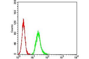 Flow Cytometry (FACS) image for anti-NS1 (AA 1-216) antibody (ABIN5858202) (NS1 (AA 1-216) anticorps)