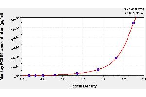 Typical standard curve