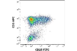 Flow cytometry surface staining pattern of human peripheral whole blood stained using anti-human CD25 (MEM-181) FITC antibody (concentration in sample 0. (CD25 anticorps  (FITC))
