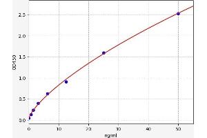Typical standard curve (CLPB Kit ELISA)