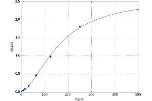 A typical standard curve (Anti-Thyroid-Globulin Antibody (TGAB) Kit ELISA)