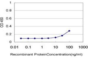 Detection limit for recombinant GST tagged ALF is approximately 10ng/ml as a capture antibody. (GTF2A1L anticorps  (AA 251-348))