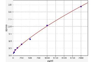 Typical standard curve
