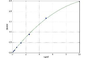 A typical standard curve (PDIA5 Kit ELISA)