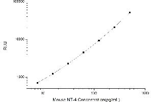 Typical standard curve (Neurotrophin 4 Kit CLIA)
