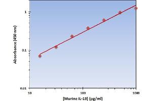 This is an example of what a typical standard curve will look like. (IL-13 Kit ELISA)
