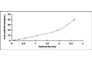 Typical standard curve (Lactoferrin Kit ELISA)