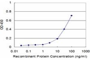 Detection limit for recombinant GST tagged MPP1 is approximately 3ng/ml as a capture antibody.