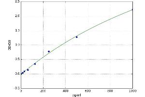 A typical standard curve (FGF2 Kit ELISA)