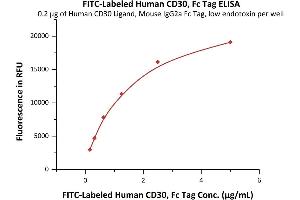 Immobilized Human CD30 Ligand, Mouse IgG2a Fc Tag, low endotoxin (ABIN5954987,ABIN6253579) at 2 μg/mL (100 μL/well) can bind Fed Human CD30, Fc Tag (ABIN6972983) with a linear range of 0.