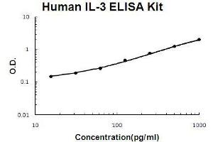 Human IL-3 PicoKine ELISA Kit standard curve (IL-3 Kit ELISA)