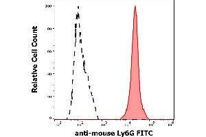 Separation of murine Ly6G positive cells (red-filled) from murine Ly6G negative cells (black-dashed) in flow cytometry analysis (surface staining) of murine bone marrow cells stained using anti-mouse Ly6G (RB6-8C5) FITC antibody (concentration in sample 0,5 μg/mL). (Ly6g anticorps  (FITC))