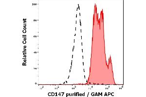 Separation of leukocytes stained using anti-human CD147 (MEM-M6/6) purified antibody (concentration in sample 0. (CD147 anticorps)
