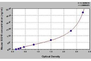Typical standard curve (ISG15 Kit ELISA)